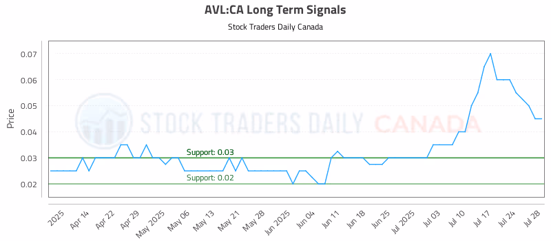 Stock Chart for AVL:CA