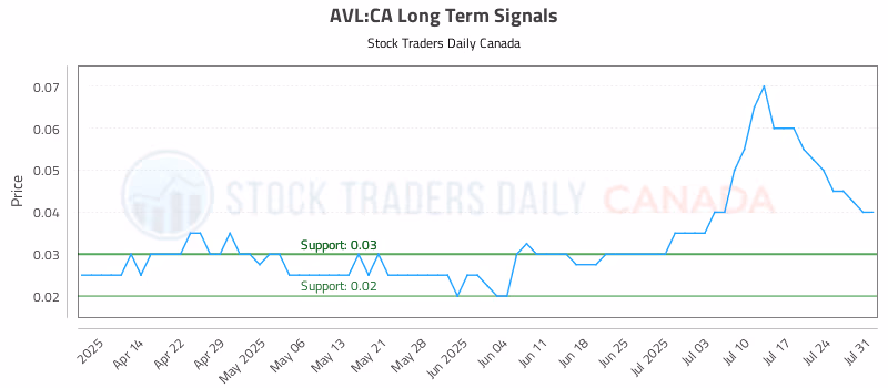 Stock Chart for AVL:CA