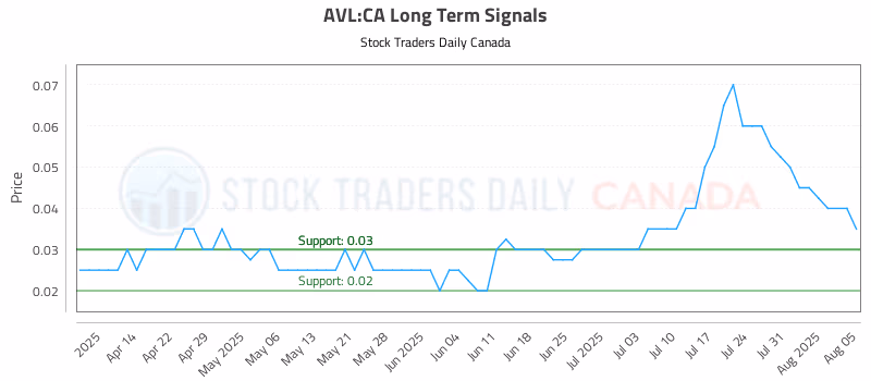 Stock Chart for AVL:CA