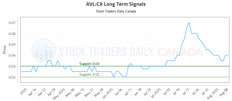 Stock Chart for AVL:CA