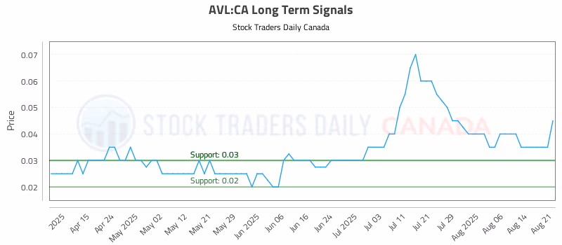 Stock Chart for AVL:CA