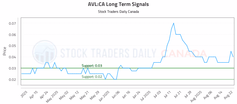 Stock Chart for AVL:CA