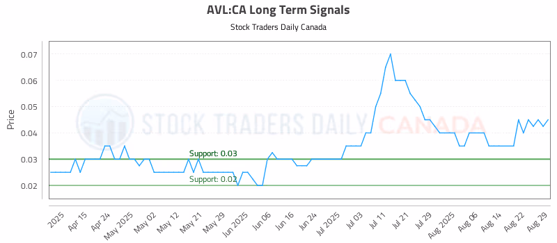 Stock Chart for AVL:CA