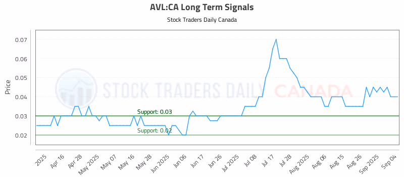 Stock Chart for AVL:CA