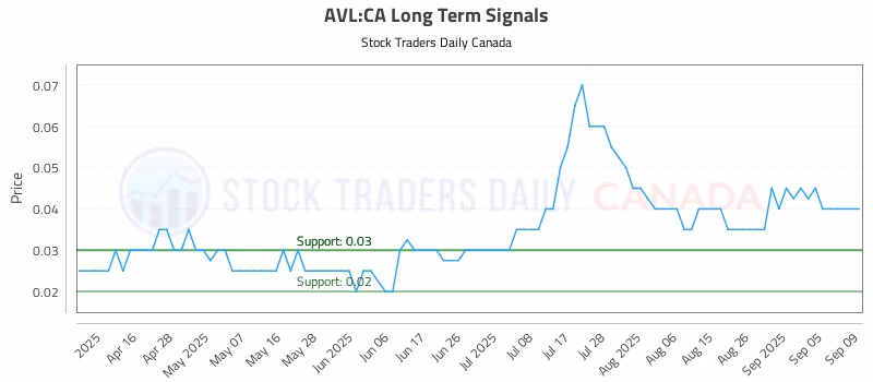Stock Chart for AVL:CA