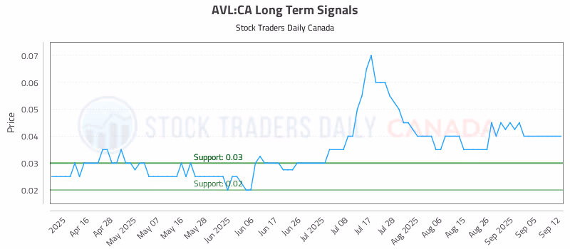 Stock Chart for AVL:CA