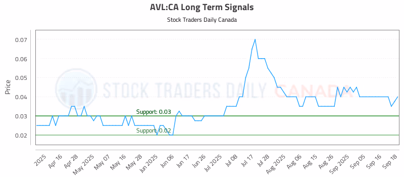 Stock Chart for AVL:CA