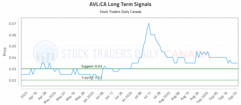 Stock Chart for AVL:CA