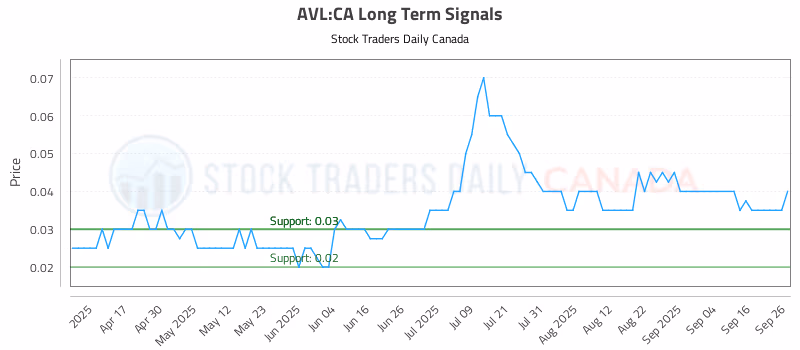 Stock Chart for AVL:CA