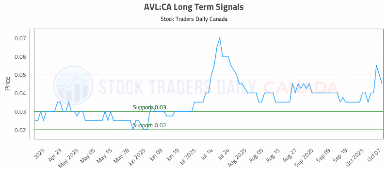 Stock Chart for AVL:CA