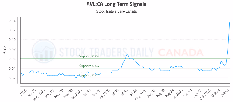 Stock Chart for AVL:CA
