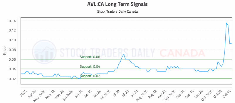 Stock Chart for AVL:CA