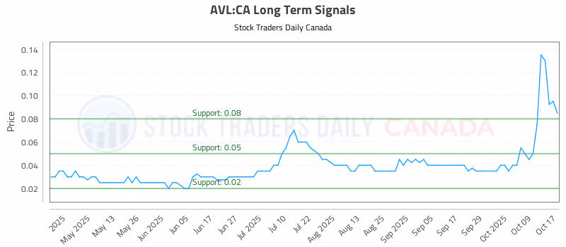 Stock Chart for AVL:CA