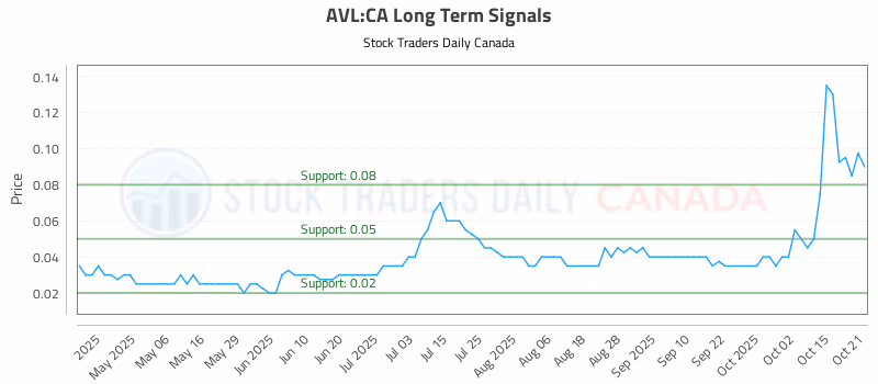 Stock Chart for AVL:CA