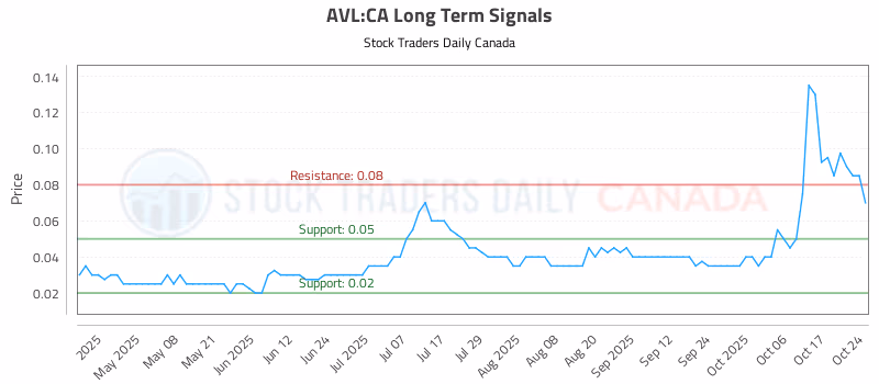 Stock Chart for AVL:CA