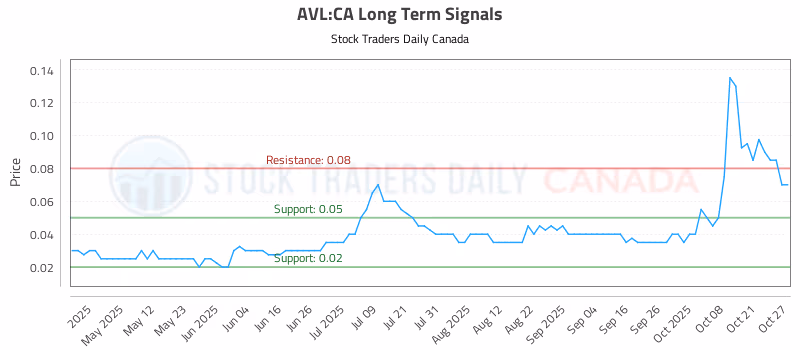 Stock Chart for AVL:CA