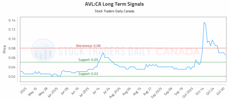 Stock Chart for AVL:CA