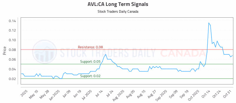 Stock Chart for AVL:CA