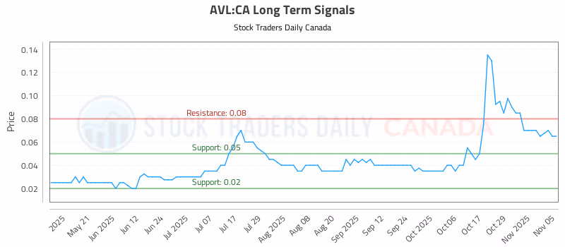 Stock Chart for AVL:CA