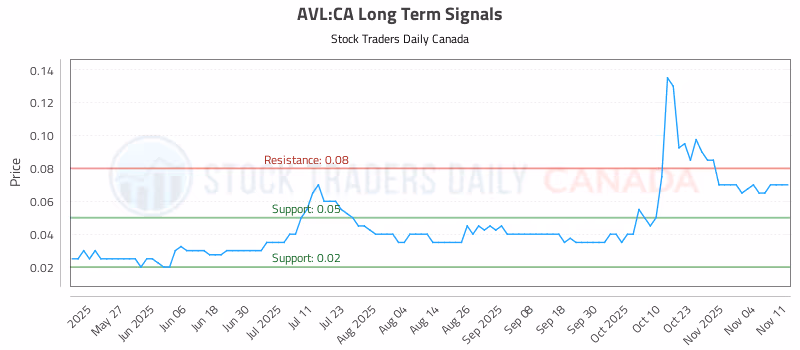 Stock Chart for AVL:CA