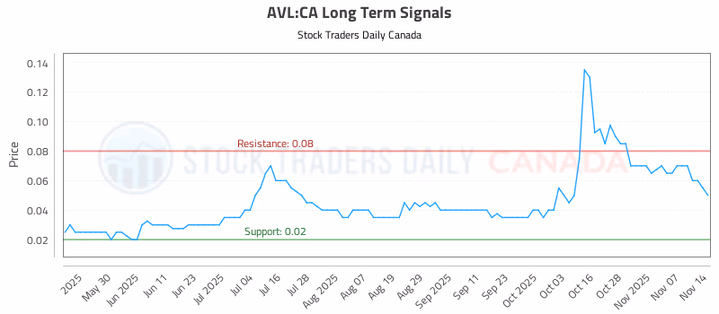 Stock Chart for AVL:CA