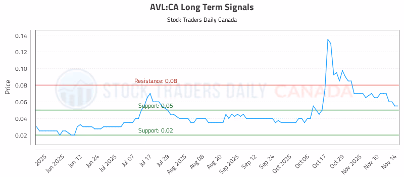 Stock Chart for AVL:CA