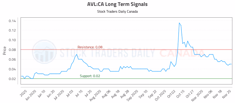 Stock Chart for AVL:CA