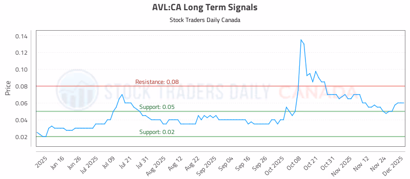 Stock Chart for AVL:CA