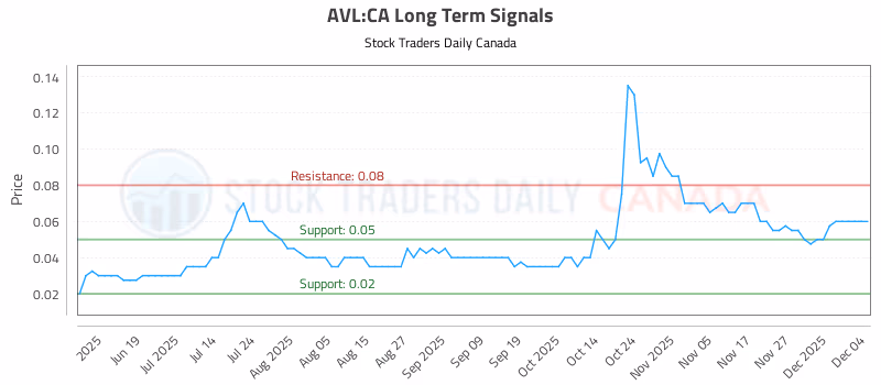 Stock Chart for AVL:CA