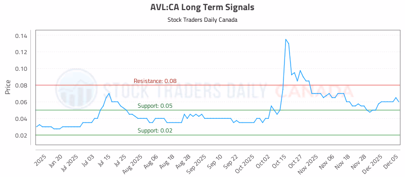 Stock Chart for AVL:CA
