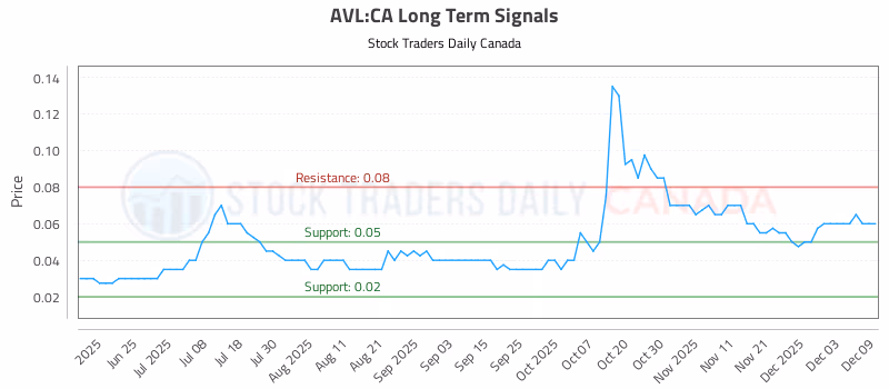 Stock Chart for AVL:CA