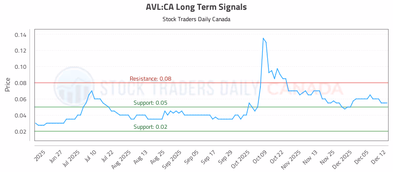 Stock Chart for AVL:CA