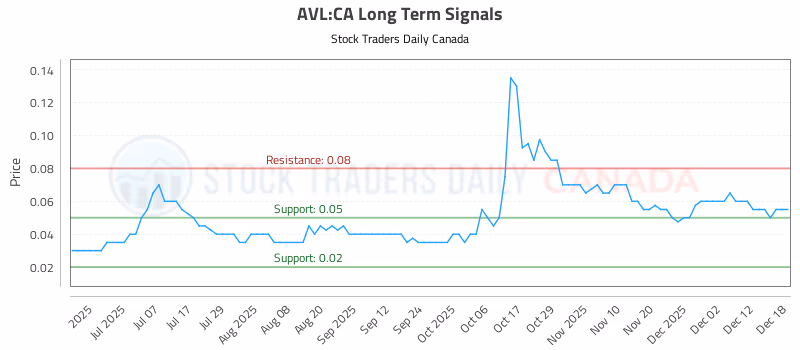 Stock Chart for AVL:CA