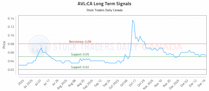 Stock Chart for AVL:CA