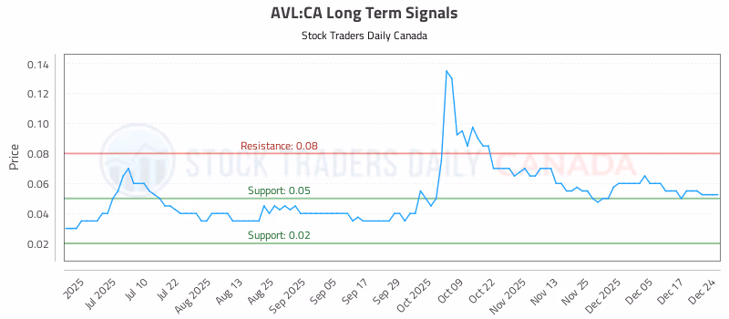 Stock Chart for AVL:CA