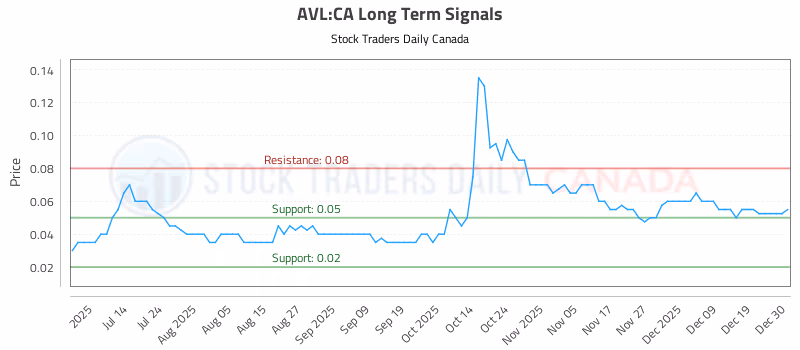 Stock Chart for AVL:CA