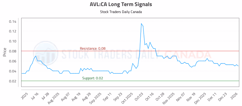 Stock Chart for AVL:CA