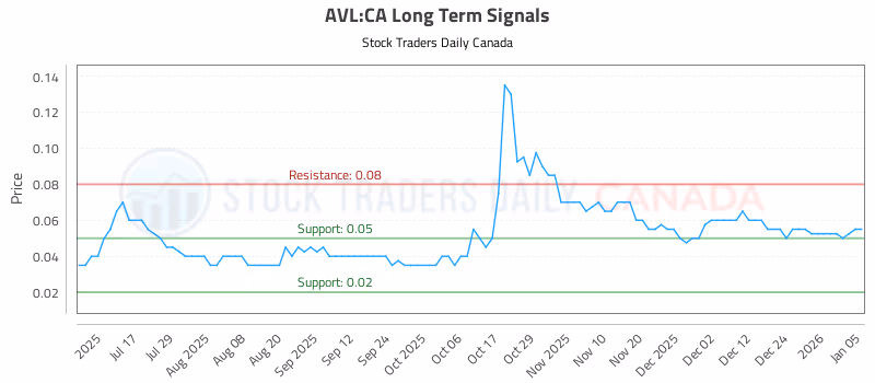 Stock Chart for AVL:CA