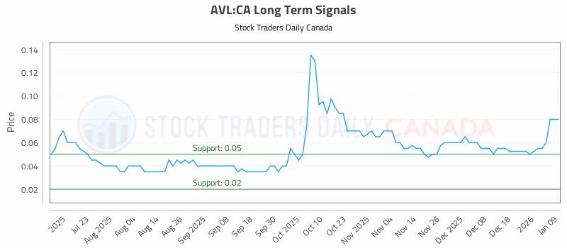 Stock Chart for AVL:CA