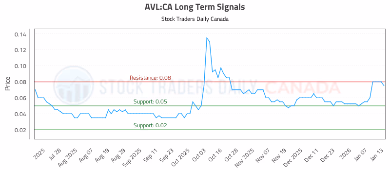 Stock Chart for AVL:CA