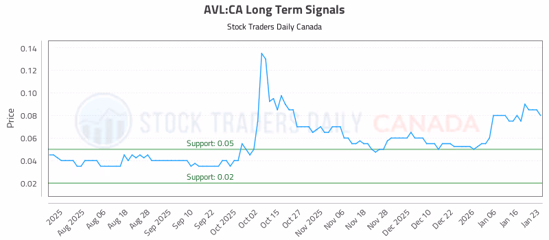 Stock Chart for AVL:CA