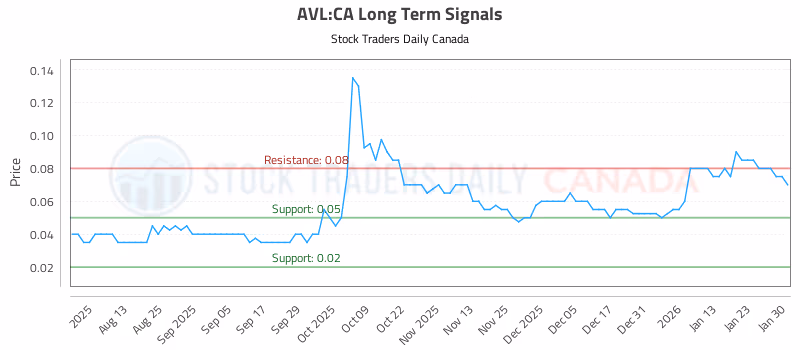 Stock Chart for AVL:CA