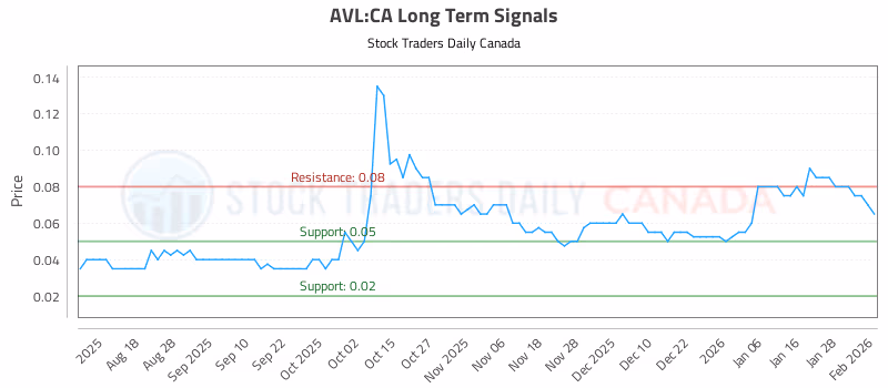 Stock Chart for AVL:CA