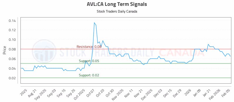 Stock Chart for AVL:CA