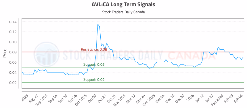Stock Chart for AVL:CA