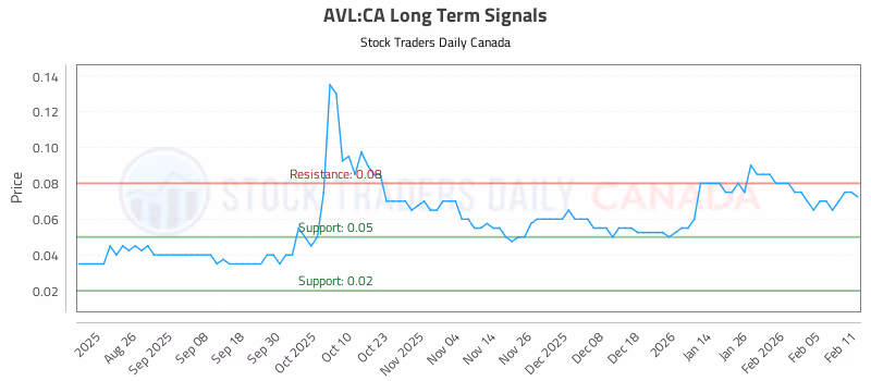 Stock Chart for AVL:CA