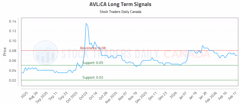 Stock Chart for AVL:CA
