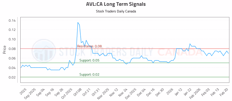 Stock Chart for AVL:CA