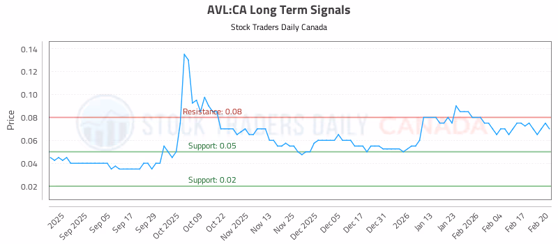 Stock Chart for AVL:CA