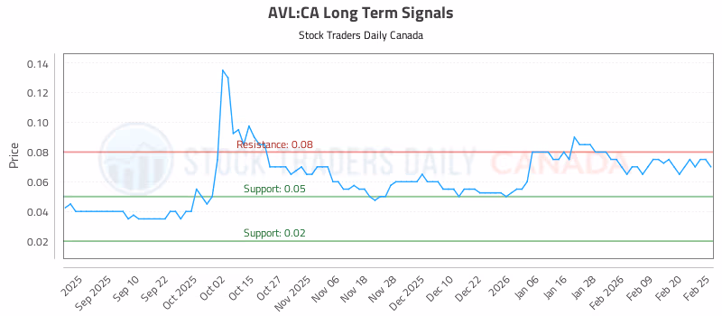 Stock Chart for AVL:CA
